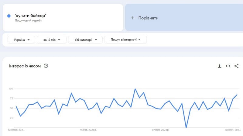 популярні запити в гугл